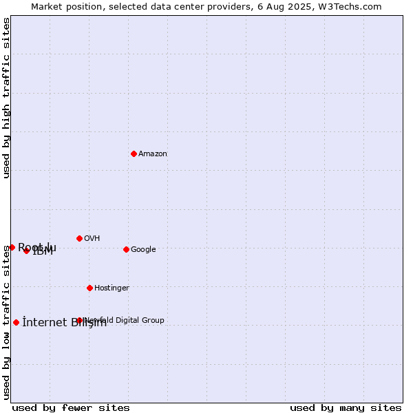 Market position of IBM vs. İnternet Bilişim vs. Root.lu