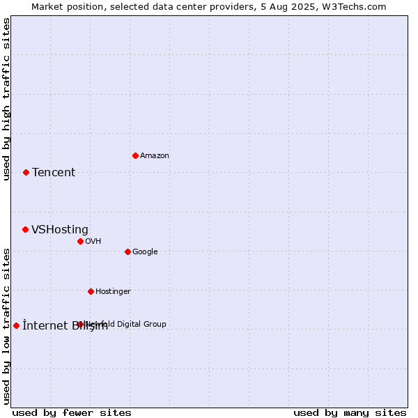 Market position of Tencent vs. VSHosting vs. İnternet Bilişim