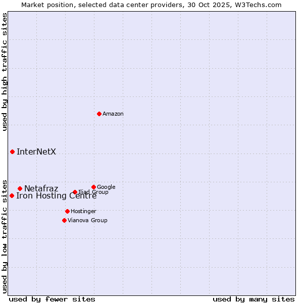 Market position of Netafraz vs. InterNetX vs. Iron Hosting Centre