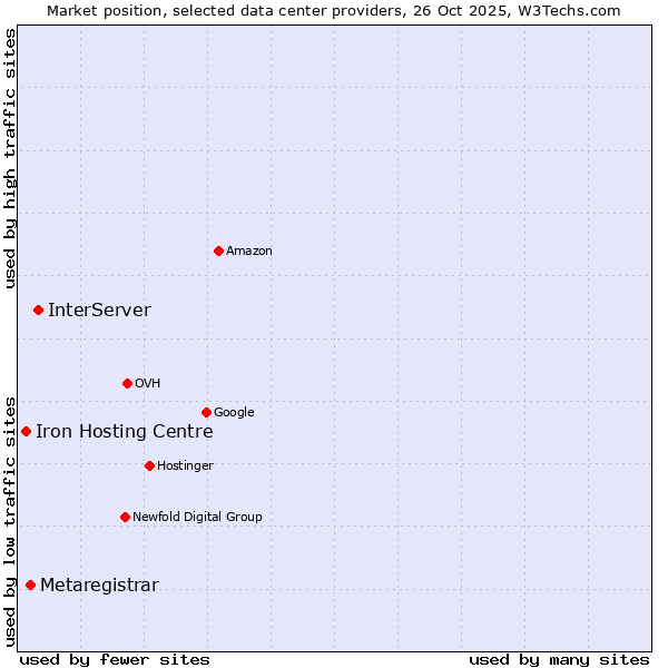 Market position of InterServer vs. Metaregistrar vs. Iron Hosting Centre