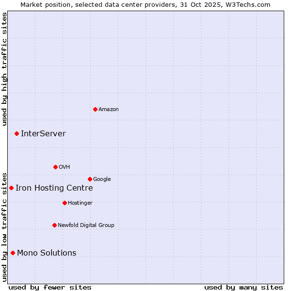 Market position of InterServer vs. Mono Solutions vs. Iron Hosting Centre