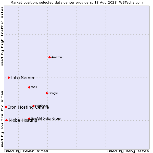 Market position of InterServer vs. Niobe Hosting vs. Iron Hosting Centre