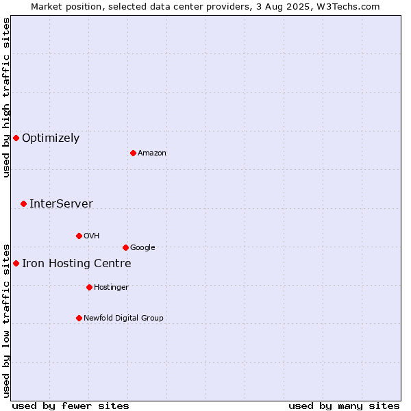 Market position of InterServer vs. Iron Hosting Centre vs. Optimizely