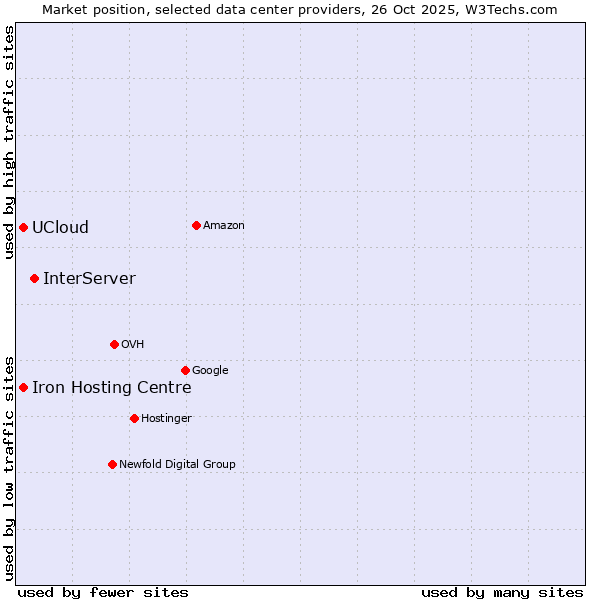 Market position of InterServer vs. Iron Hosting Centre vs. UCloud