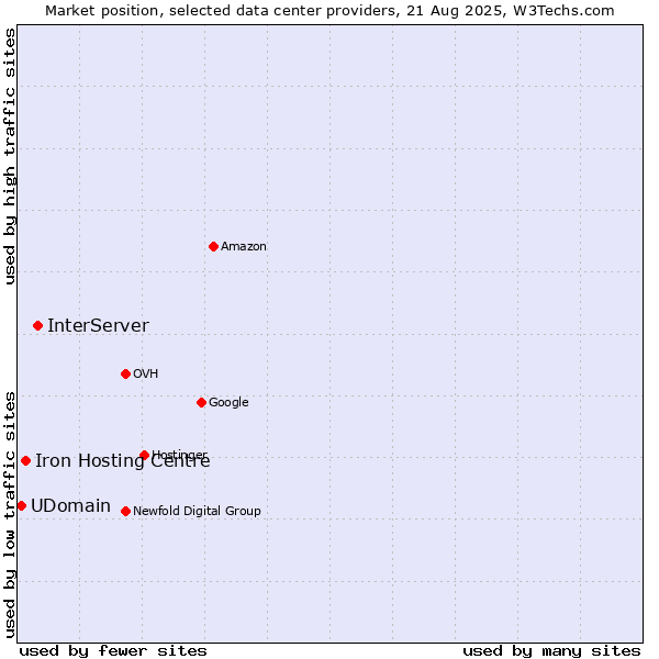 Market position of InterServer vs. Iron Hosting Centre vs. UDomain