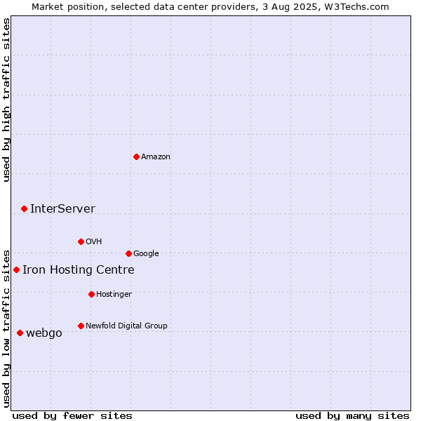 Market position of InterServer vs. webgo vs. Iron Hosting Centre