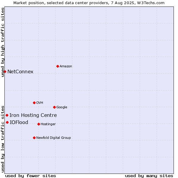 Market position of IOFlood vs. Iron Hosting Centre vs. NetConnex