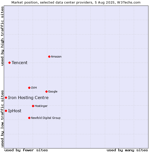 Market position of Tencent vs. Iron Hosting Centre vs. IpHost