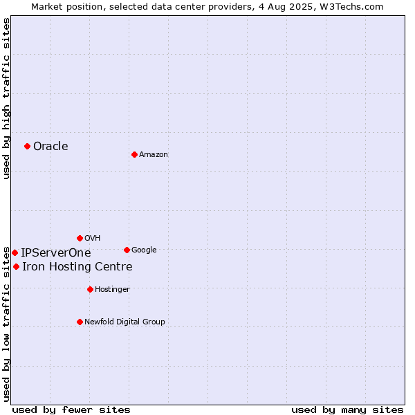 Market position of Oracle vs. Iron Hosting Centre vs. IPServerOne