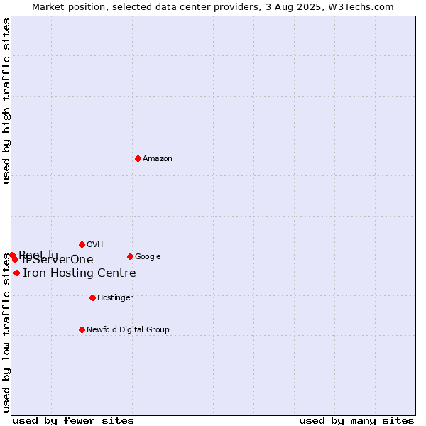 Market position of Iron Hosting Centre vs. IPServerOne vs. Root.lu