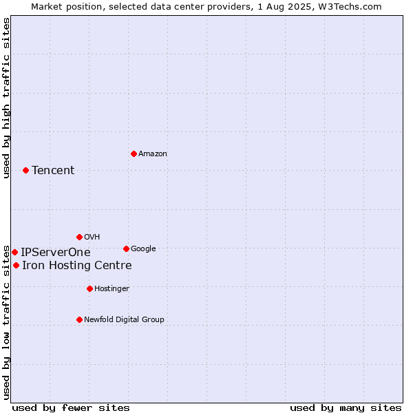 Market position of Tencent vs. Iron Hosting Centre vs. IPServerOne