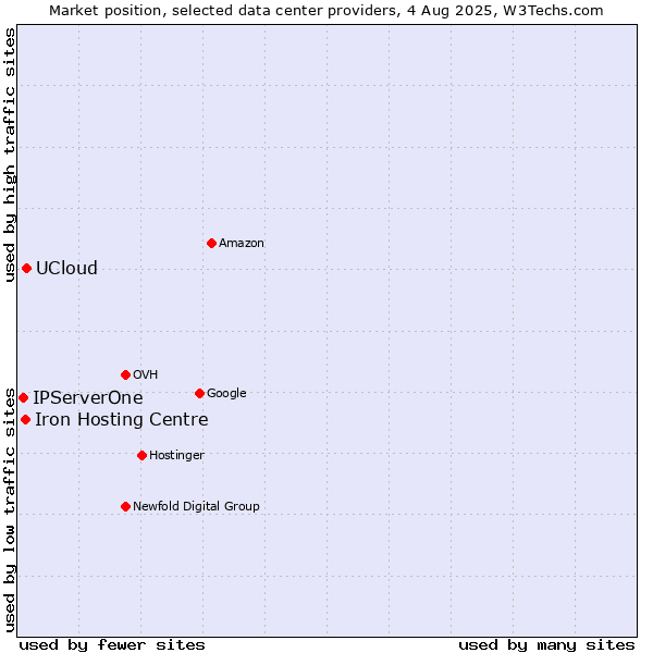 Market position of UCloud vs. Iron Hosting Centre vs. IPServerOne