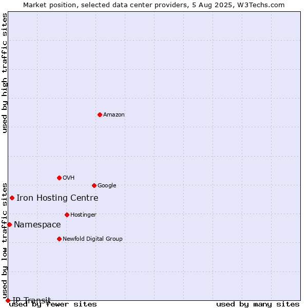 Market position of Iron Hosting Centre vs. Namespace vs. IP Transit
