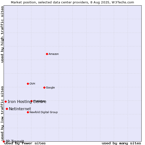 Market position of Netinternet vs. Iron Hosting Centre vs. IP Transit