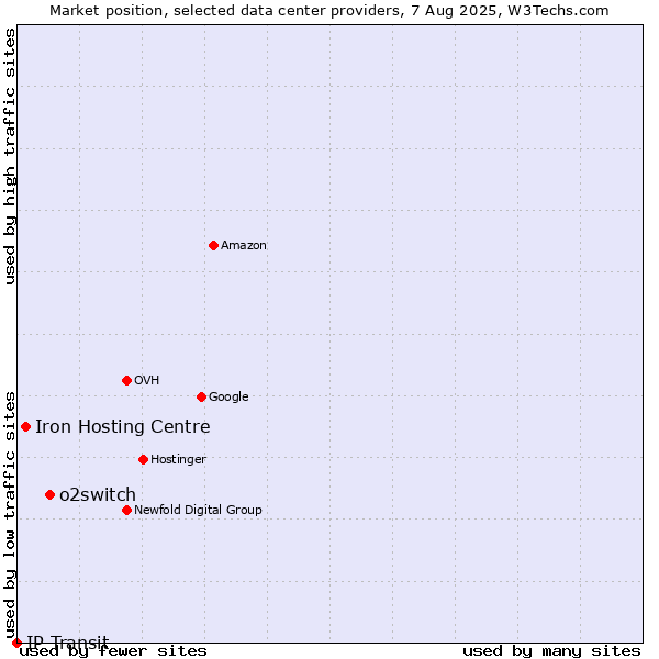 Market position of o2switch vs. Iron Hosting Centre vs. IP Transit