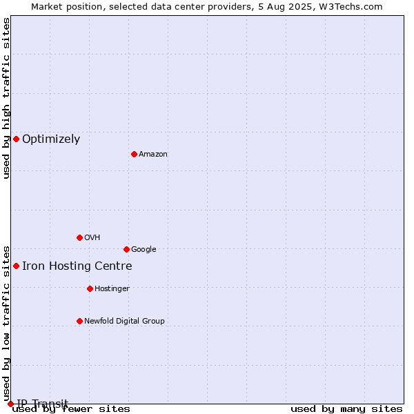 Market position of Iron Hosting Centre vs. Optimizely vs. IP Transit
