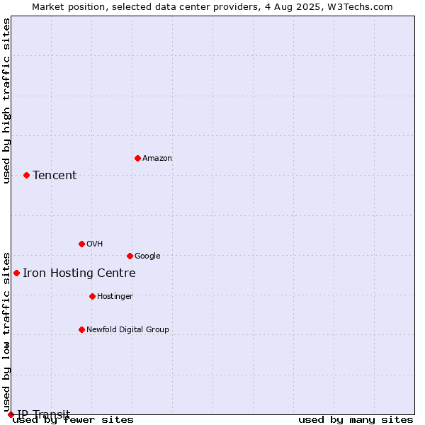 Market position of Tencent vs. Iron Hosting Centre vs. IP Transit