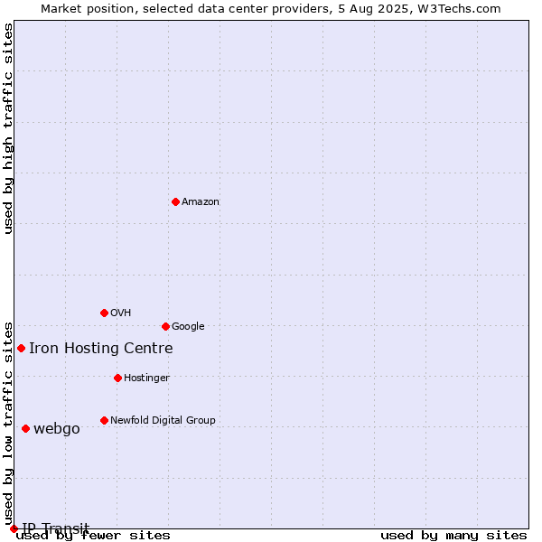 Market position of webgo vs. Iron Hosting Centre vs. IP Transit