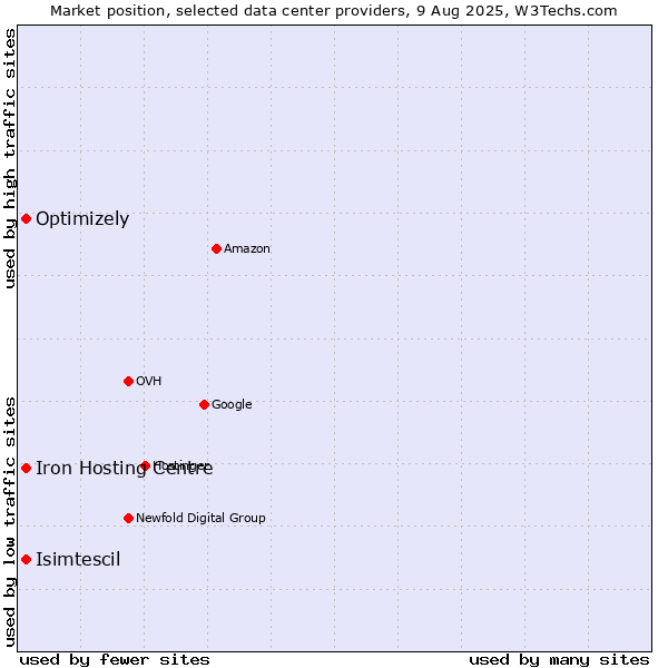 Market position of Iron Hosting Centre vs. Isimtescil vs. Optimizely