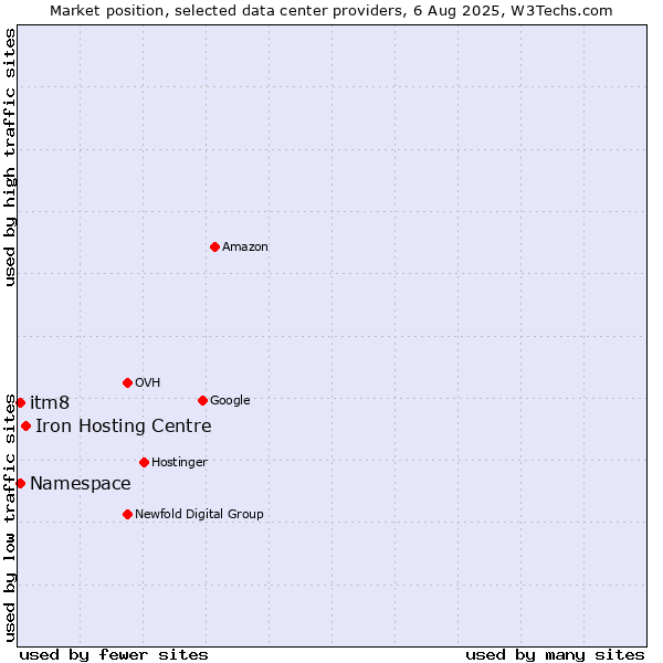Market position of Iron Hosting Centre vs. itm8 vs. Namespace