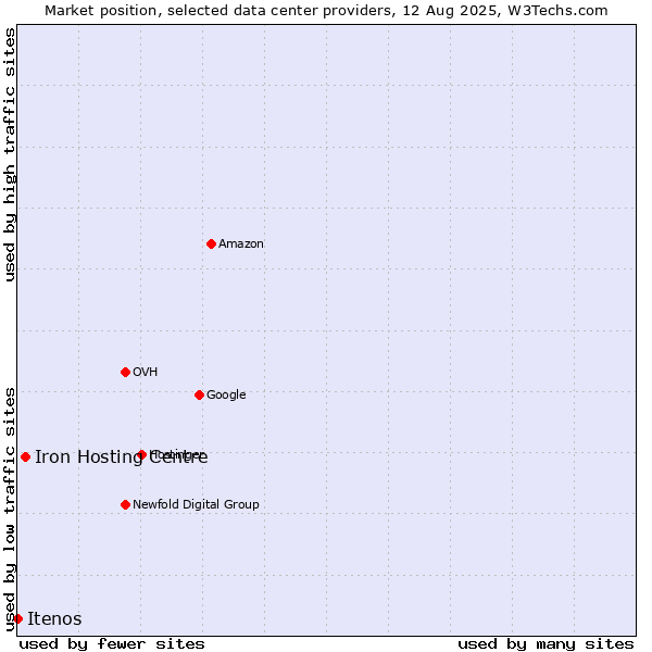 Market position of Iron Hosting Centre vs. Itenos