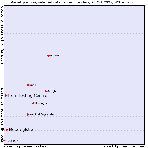 Market position of Metaregistrar vs. Iron Hosting Centre vs. Itenos