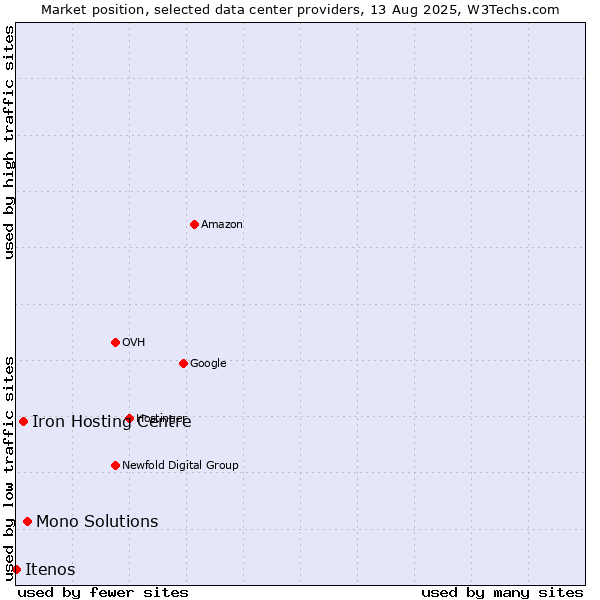 Market position of Mono Solutions vs. Iron Hosting Centre vs. Itenos
