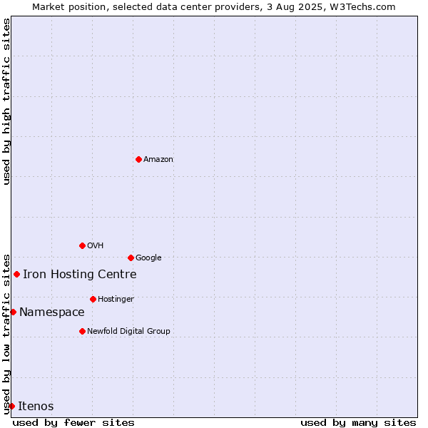 Market position of Iron Hosting Centre vs. Namespace vs. Itenos