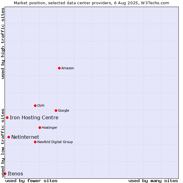 Market position of Netinternet vs. Iron Hosting Centre vs. Itenos