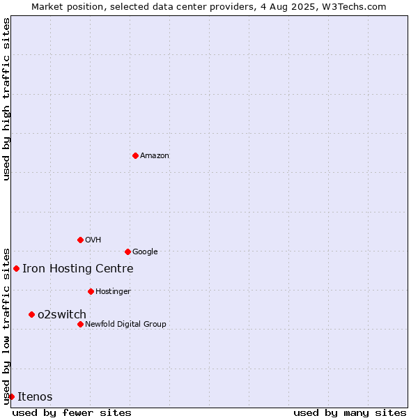 Market position of o2switch vs. Iron Hosting Centre vs. Itenos