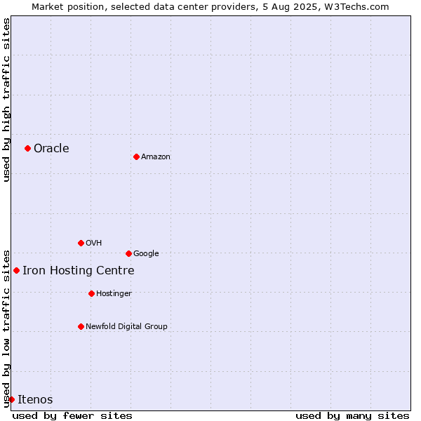 Market position of Oracle vs. Iron Hosting Centre vs. Itenos