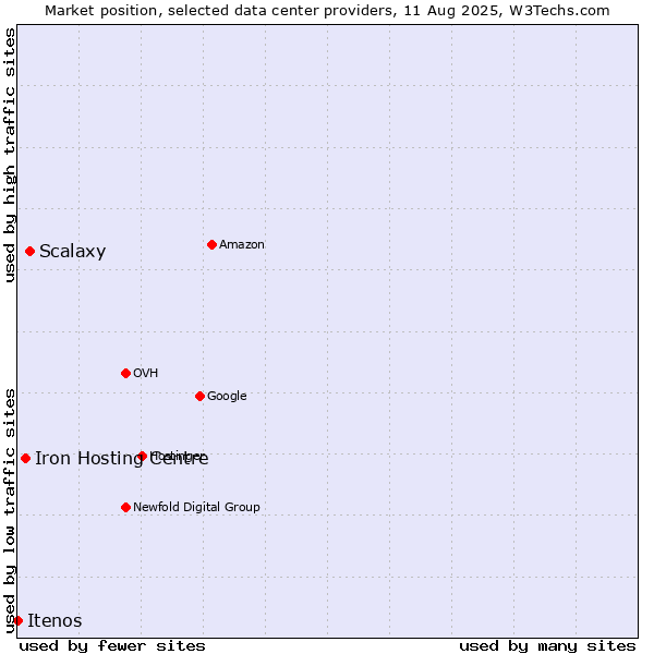 Market position of Scalaxy vs. Iron Hosting Centre vs. Itenos