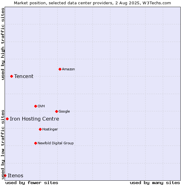Market position of Tencent vs. Iron Hosting Centre vs. Itenos
