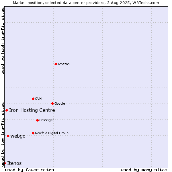 Market position of webgo vs. Iron Hosting Centre vs. Itenos