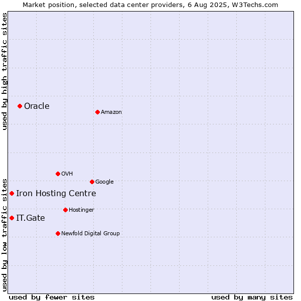 Market position of Oracle vs. Iron Hosting Centre vs. IT.Gate