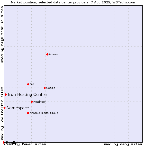 Market position of Iron Hosting Centre vs. Namespace vs. Kcell