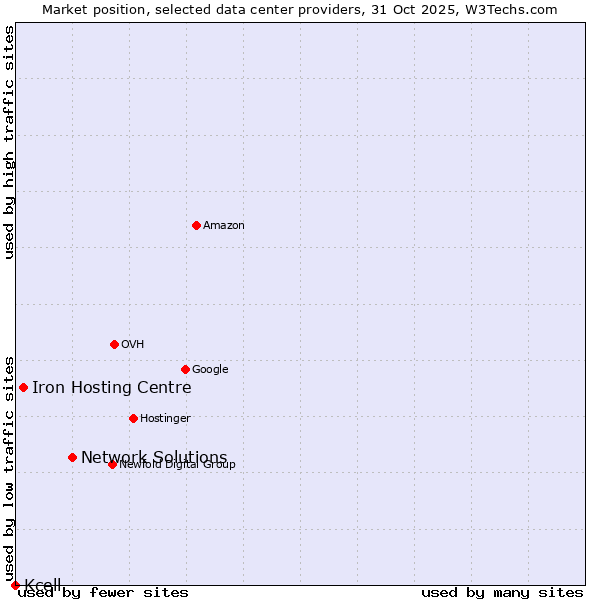 Market position of Network Solutions vs. Iron Hosting Centre vs. Kcell