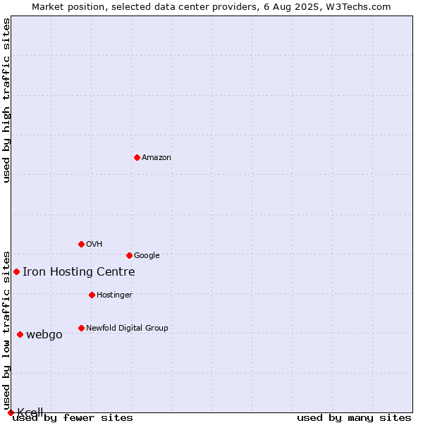 Market position of webgo vs. Iron Hosting Centre vs. Kcell