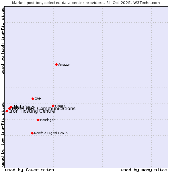 Market position of Netafraz vs. KDDI Web Communications vs. Iron Hosting Centre