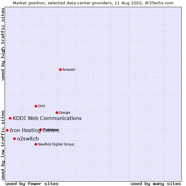 Market position of o2switch vs. KDDI Web Communications vs. Iron Hosting Centre