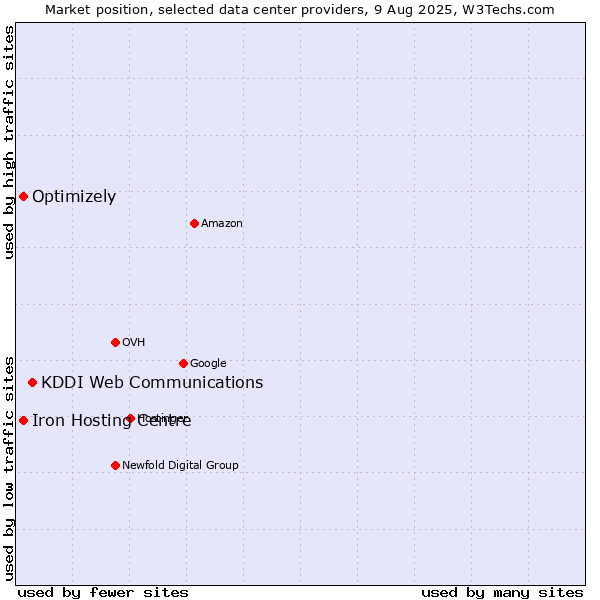 Market position of KDDI Web Communications vs. Iron Hosting Centre vs. Optimizely