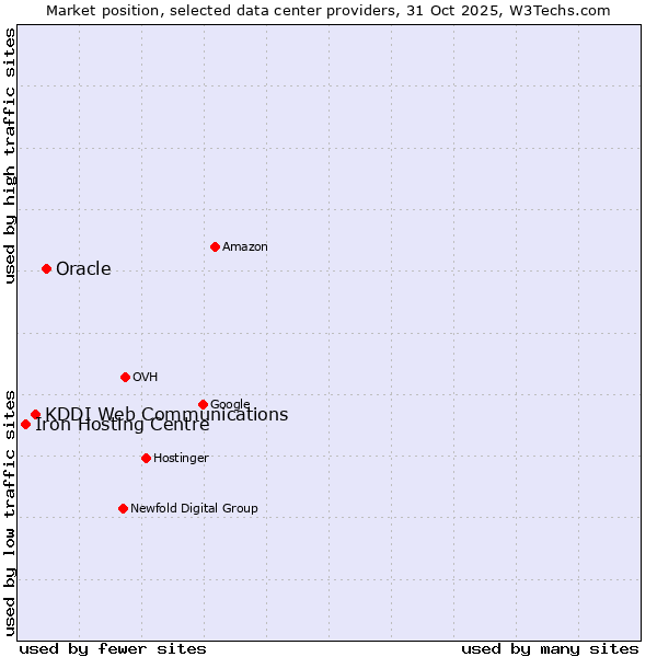 Market position of Oracle vs. KDDI Web Communications vs. Iron Hosting Centre