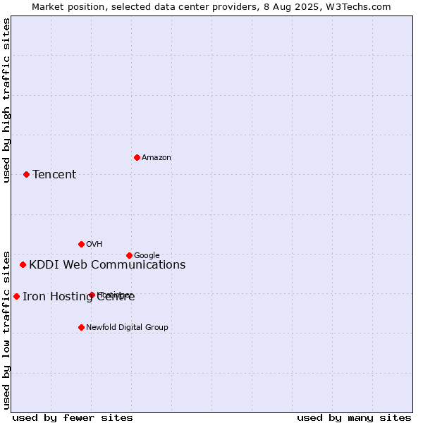 Market position of Tencent vs. KDDI Web Communications vs. Iron Hosting Centre