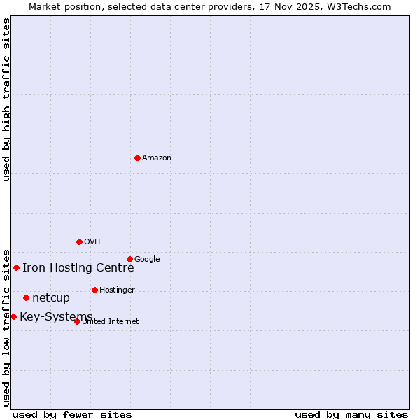 Market position of netcup vs. Iron Hosting Centre vs. Key-Systems