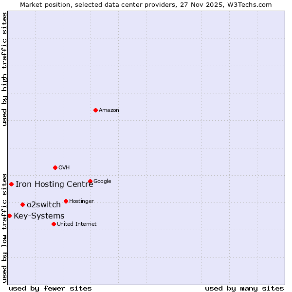 Market position of o2switch vs. Iron Hosting Centre vs. Key-Systems