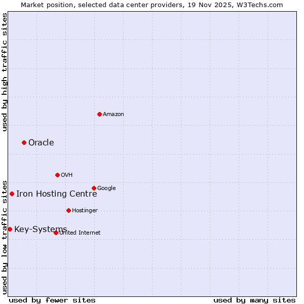 Market position of Oracle vs. Iron Hosting Centre vs. Key-Systems