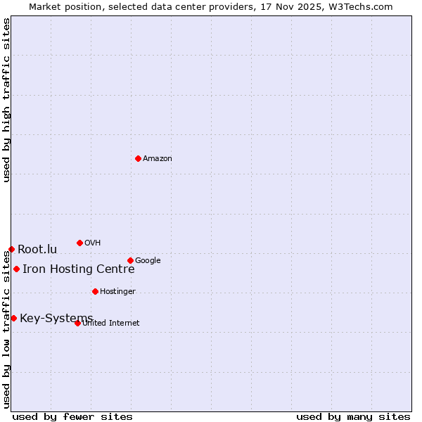 Market position of Iron Hosting Centre vs. Key-Systems vs. Root.lu