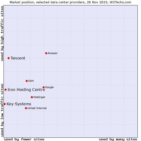 Market position of Tencent vs. Iron Hosting Centre vs. Key-Systems