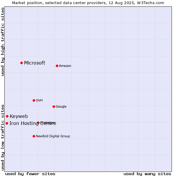 Market position of Microsoft vs. Keyweb vs. Iron Hosting Centre