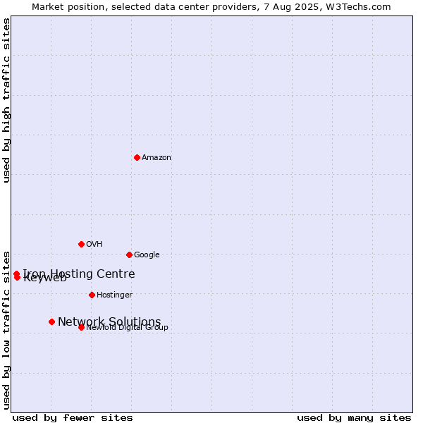 Market position of Network Solutions vs. Keyweb vs. Iron Hosting Centre